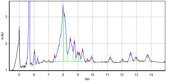 CE systems Capel analyze and characterize Sicilian wheat landraces